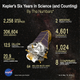 Illustration for article titled NASAs Kepler Mission Discovered 1,000 Planets In Its Quest to Find Life